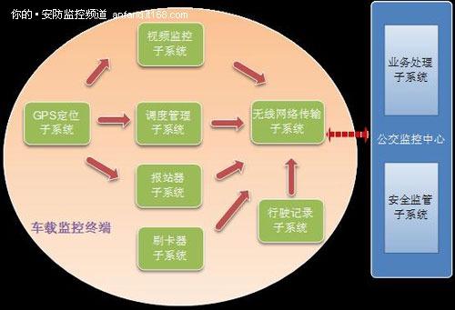 物联网技术构建公交安全管理解决方案(图1)